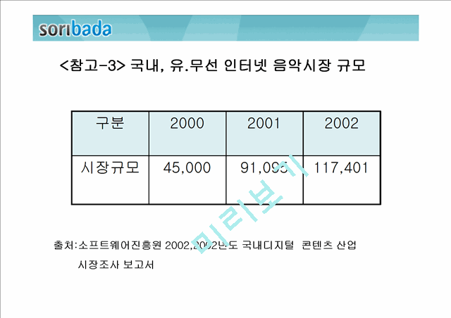 [경영전략]소리바다 현황, SWOT분석.ppt